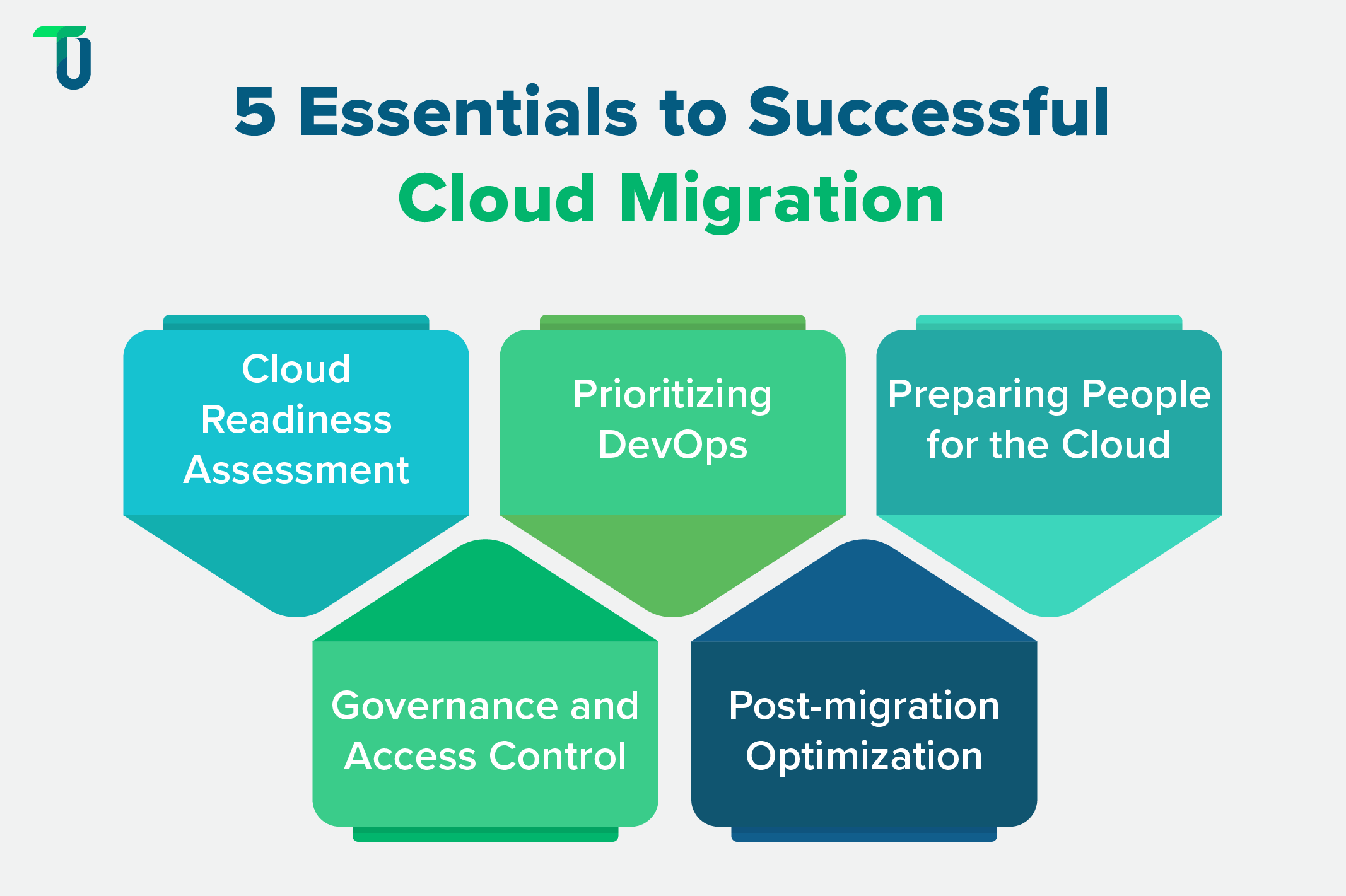 Steps to smooth cloud migration Essential factors for cloud migration success