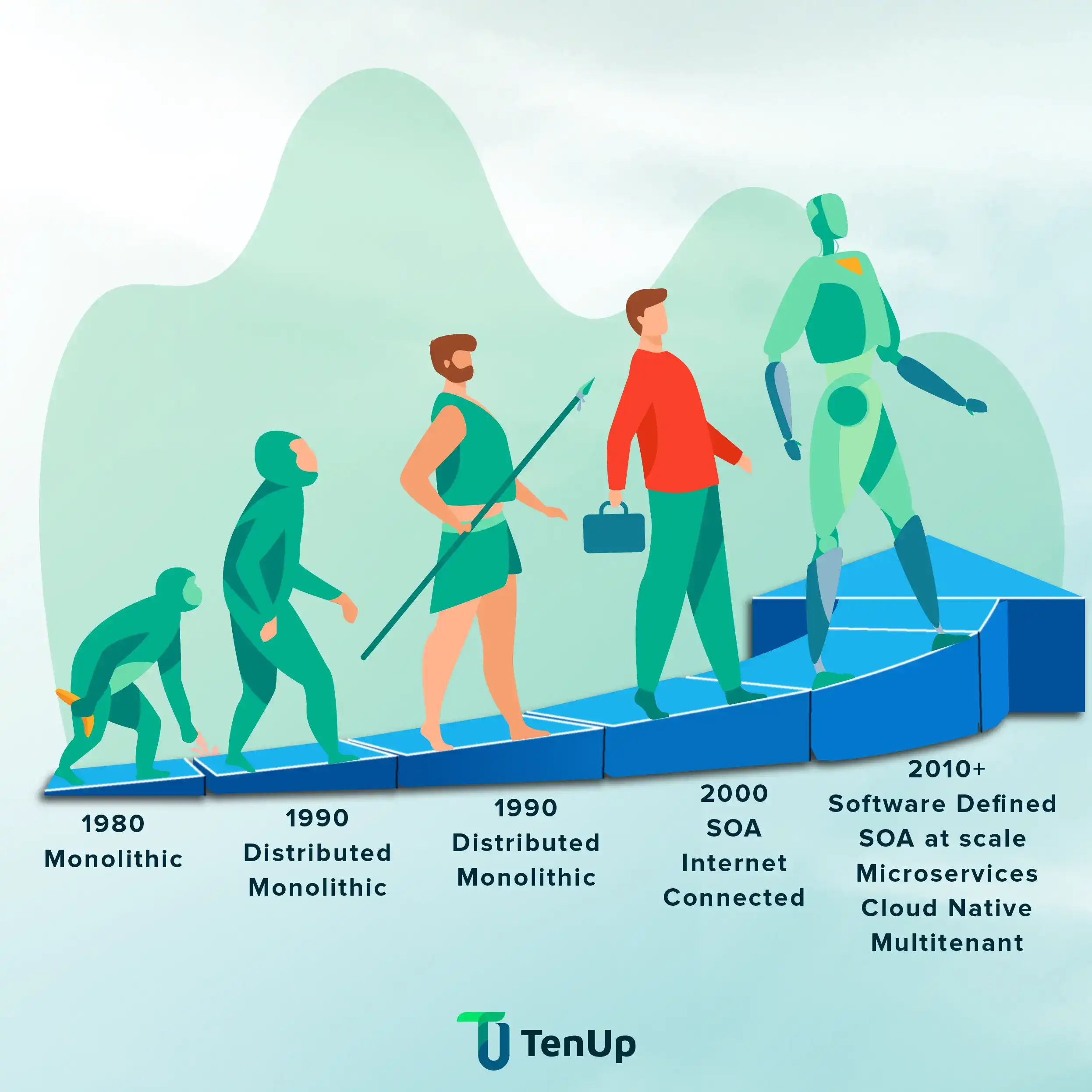 Evolution of Application Architecture Models