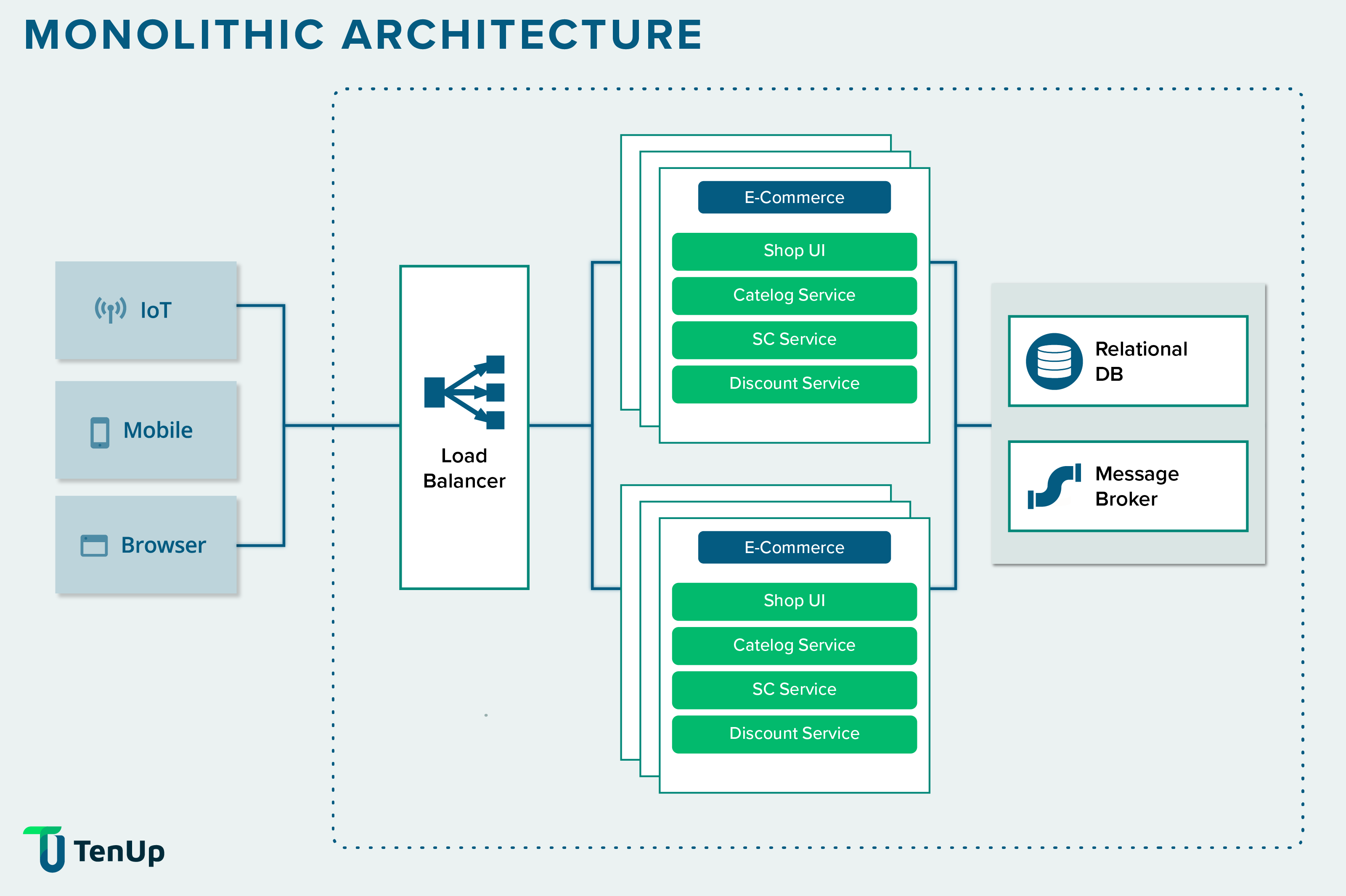 Application Architecture Models: Past to Present Evolution