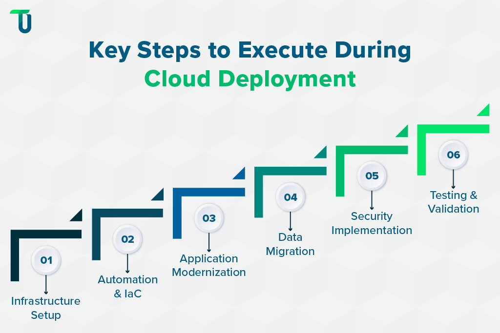 Cloud Deployment Execution Essentials