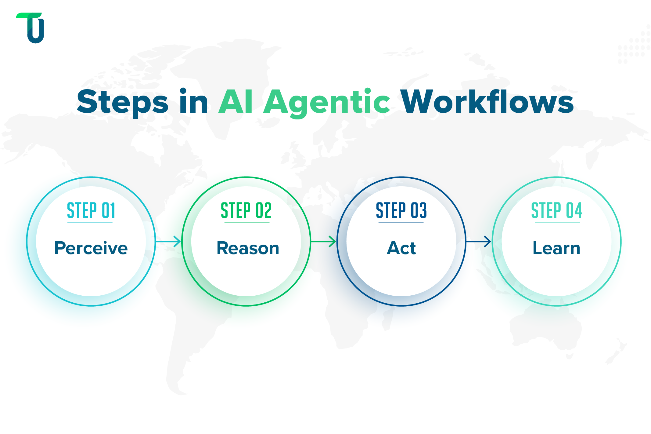 Four-step Methodology of AI Agentic Workflows The four steps of AI agent workflows