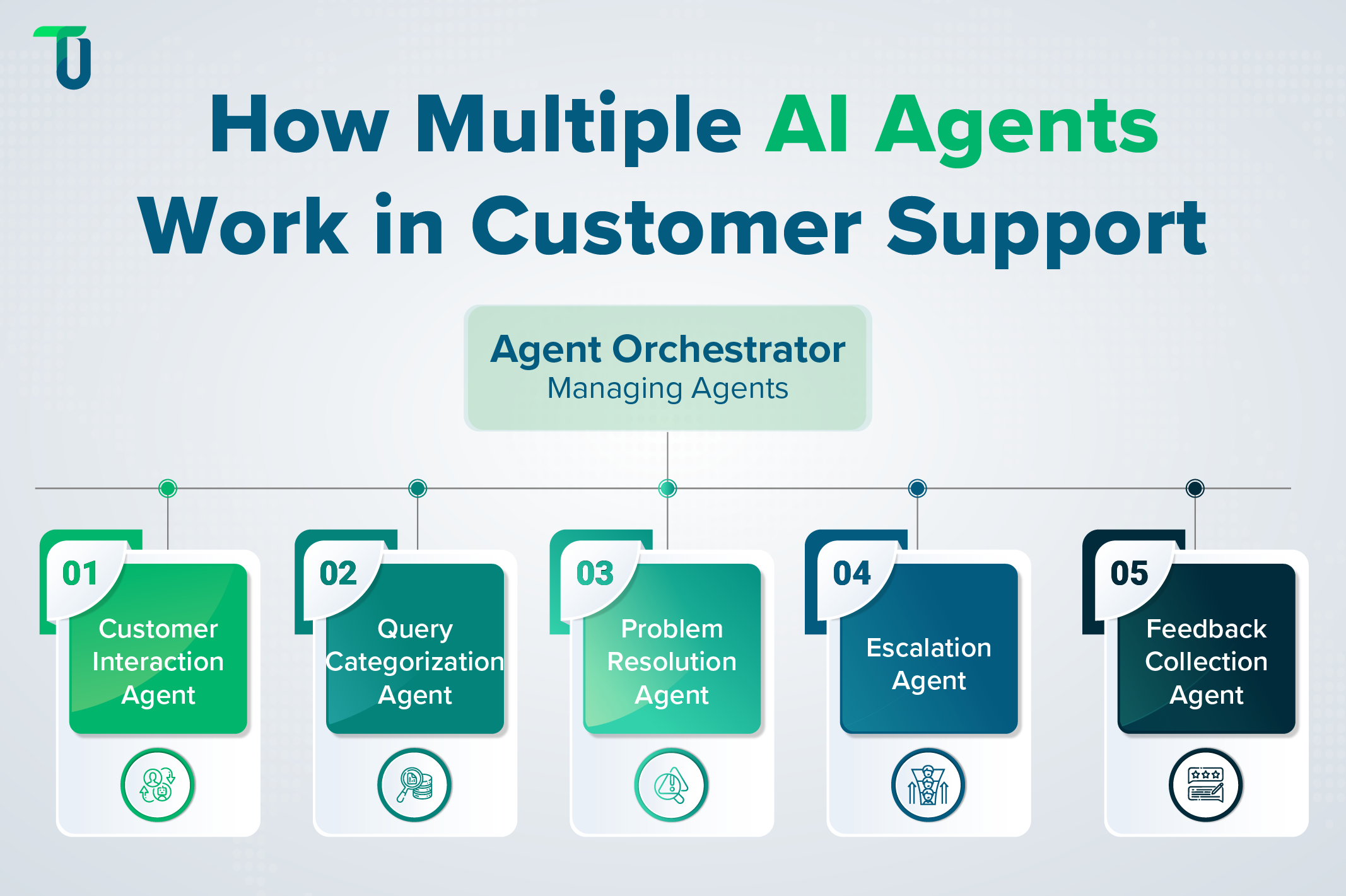 Agentic workflow in customer support Multi-agent collaboration for customer care