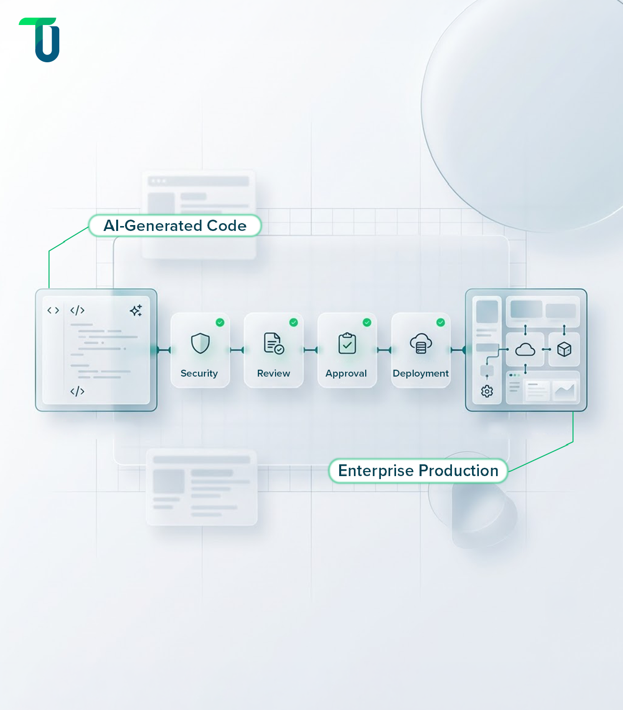 AI-assisted software development with quality gates