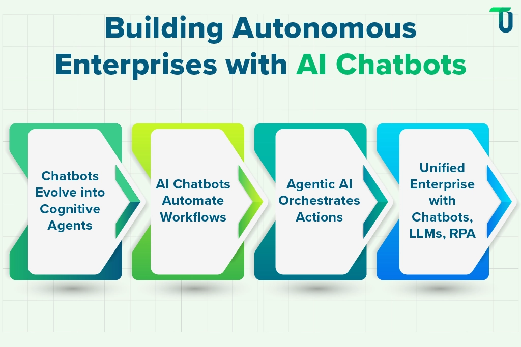 Autonomous Enterprises Driven by AI Chatbots AI Chatbots and the Future of Seamless Automation