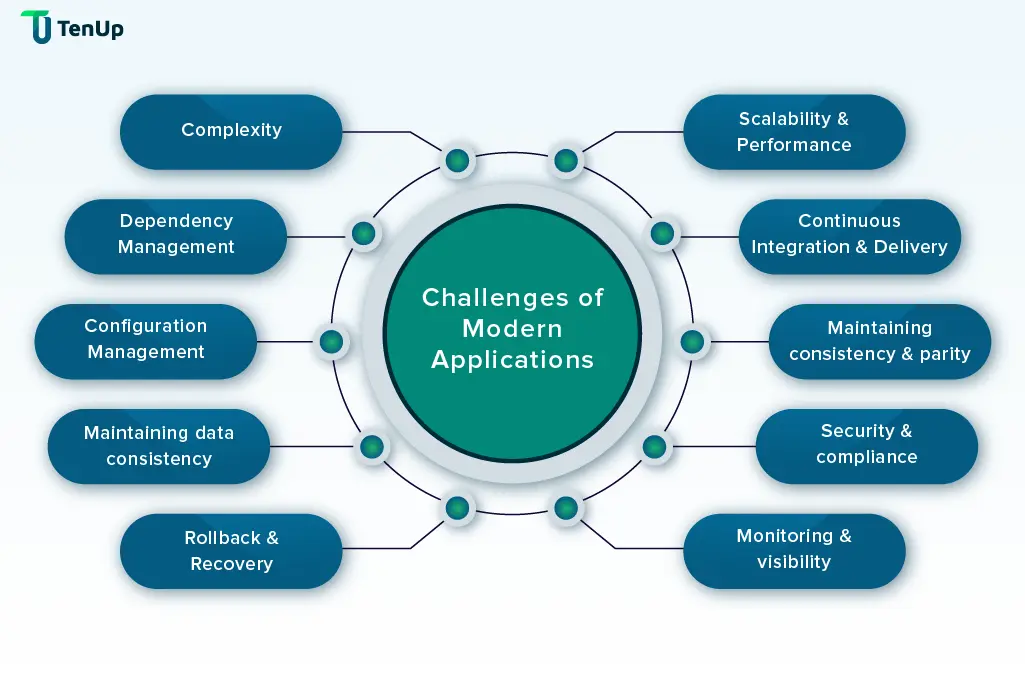 Issues in deploying apps in Cloud