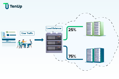 application-deployment-strategies-blue-green-canary-deployments-and-more