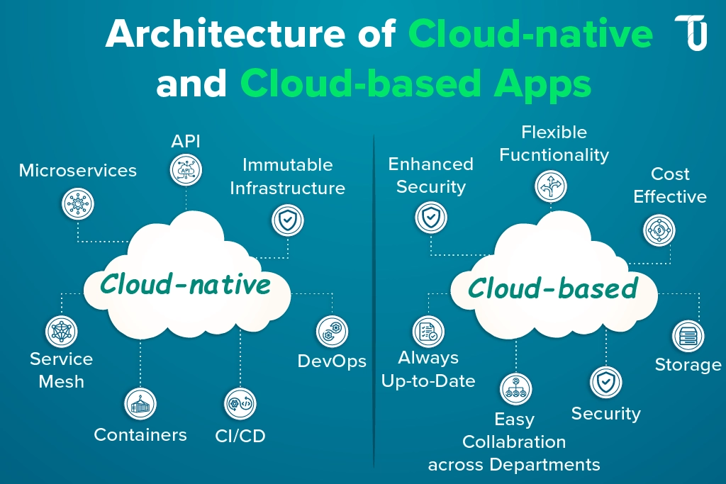 Cloud-native and Cloud-based apps architecture comparison Comparing the architecture of Cloud-native and Cloud-based apps