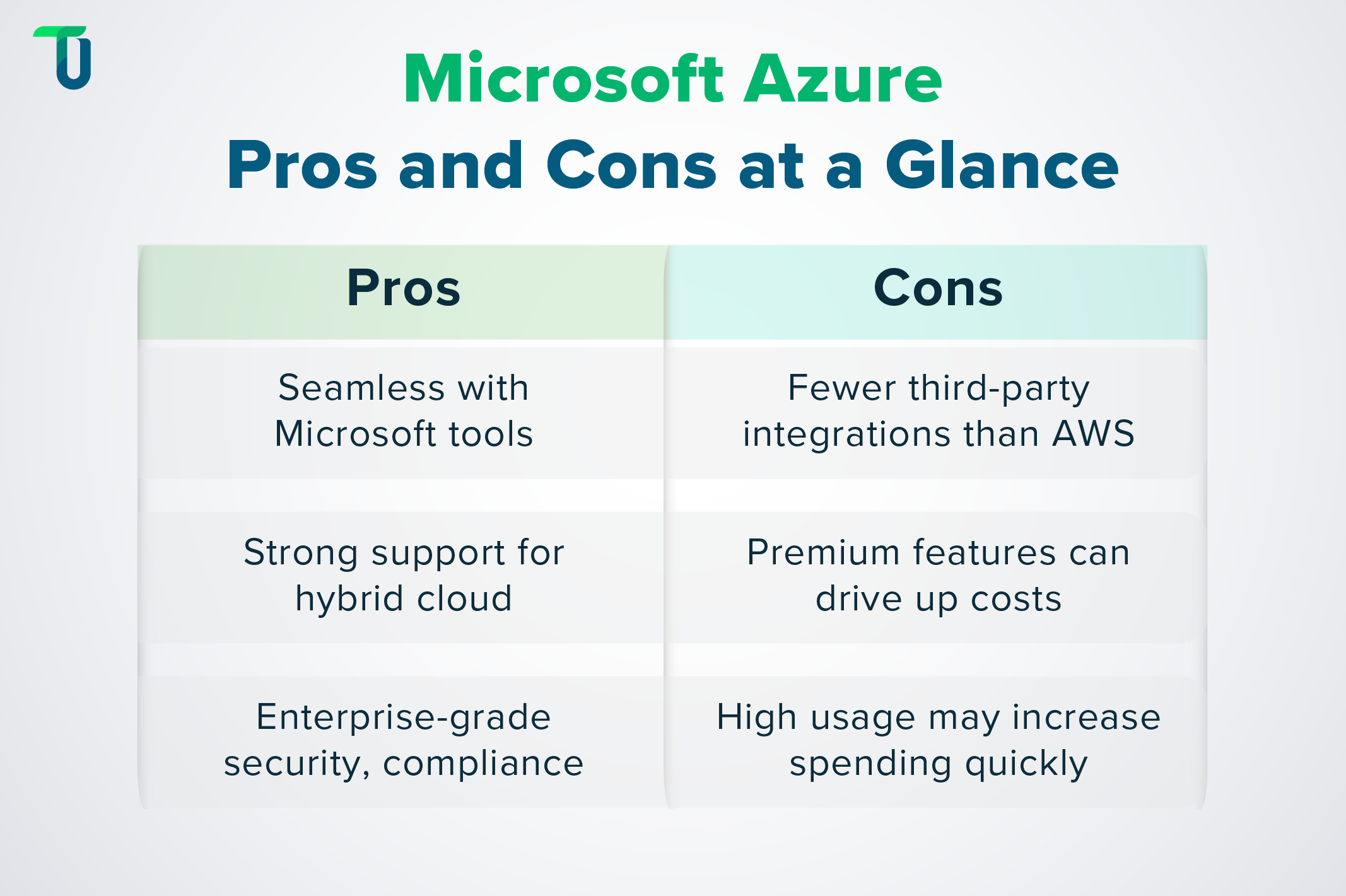 Highlights and Hurdles of Azure