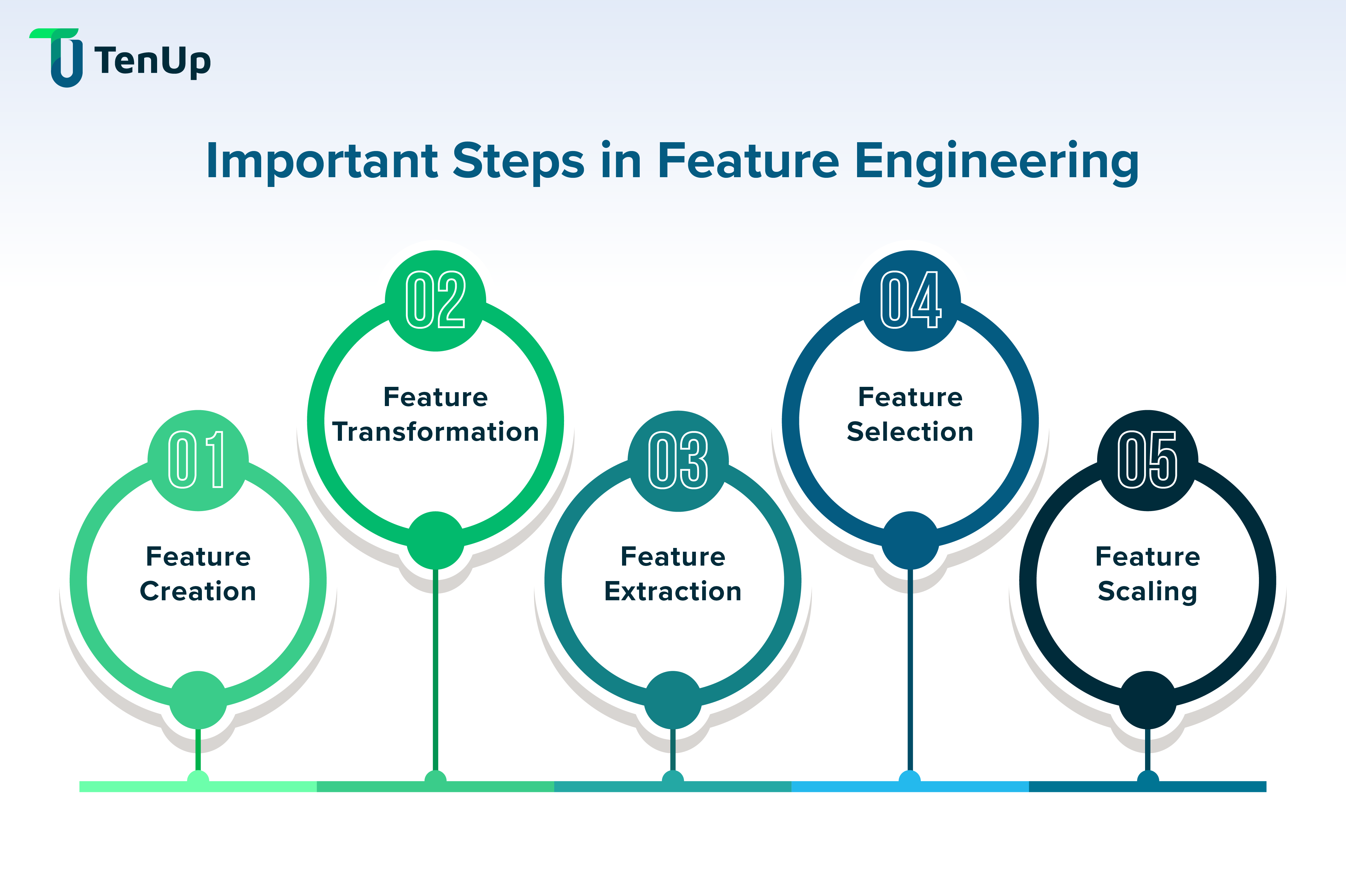 Feature engineering steps