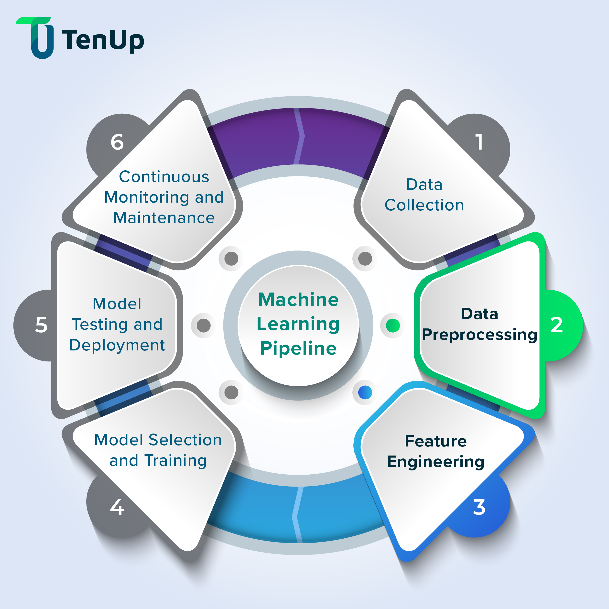 Machine Learning pipeline building process