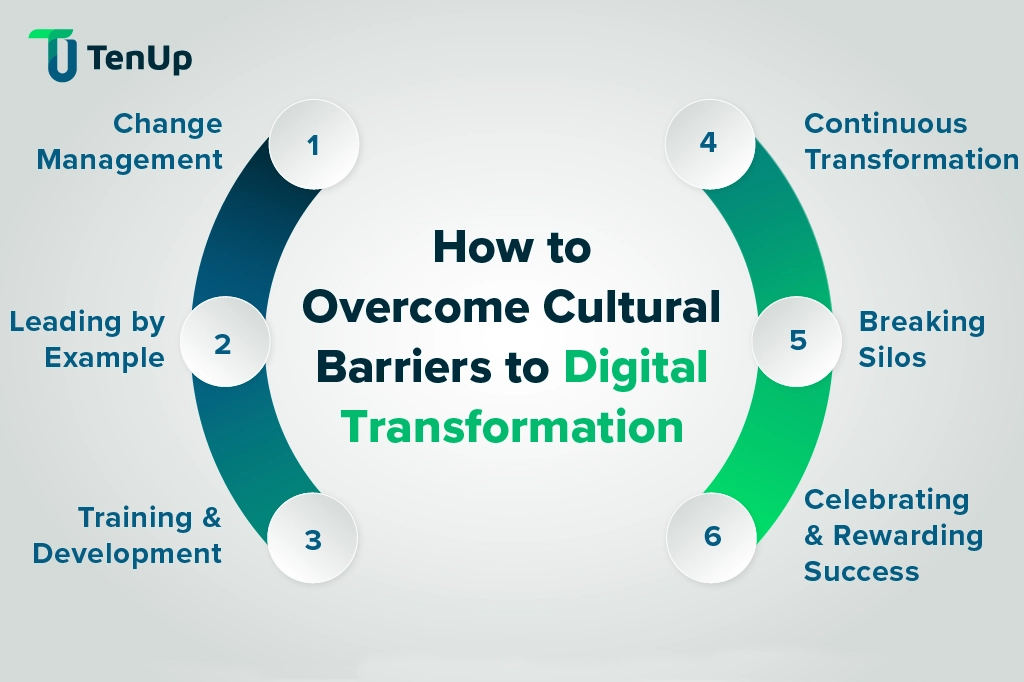 Strategies to navigate digital transformation challenges Tips to overcome digital transformation challenges