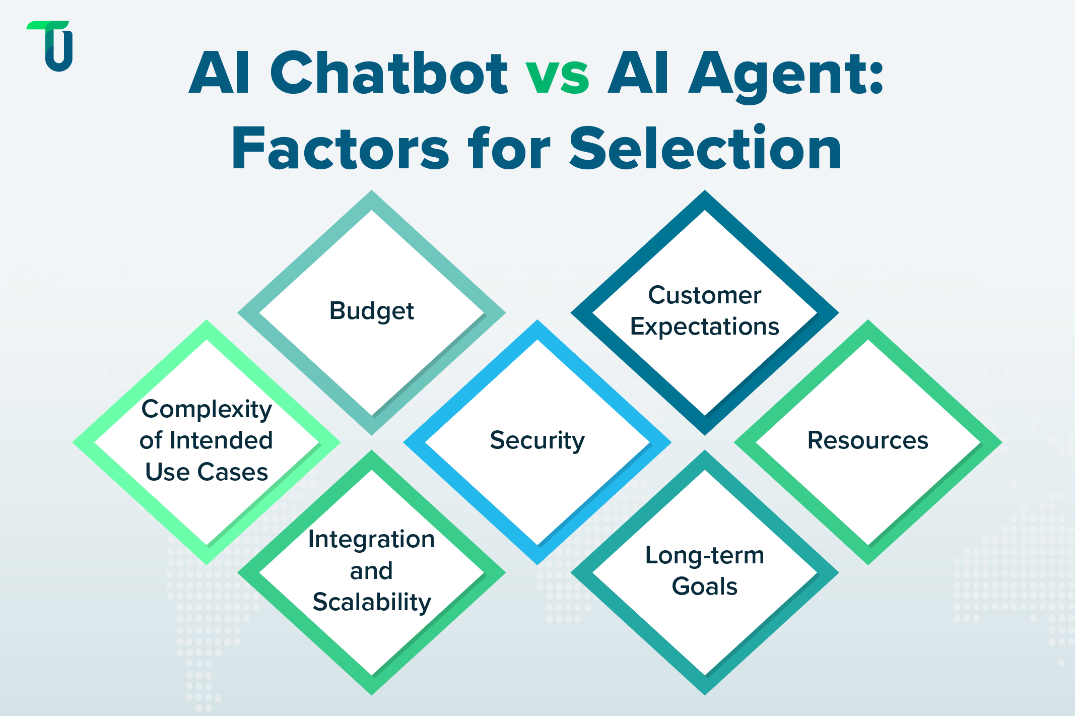 Deciding Between AI-based Chatbots and Agentic AI