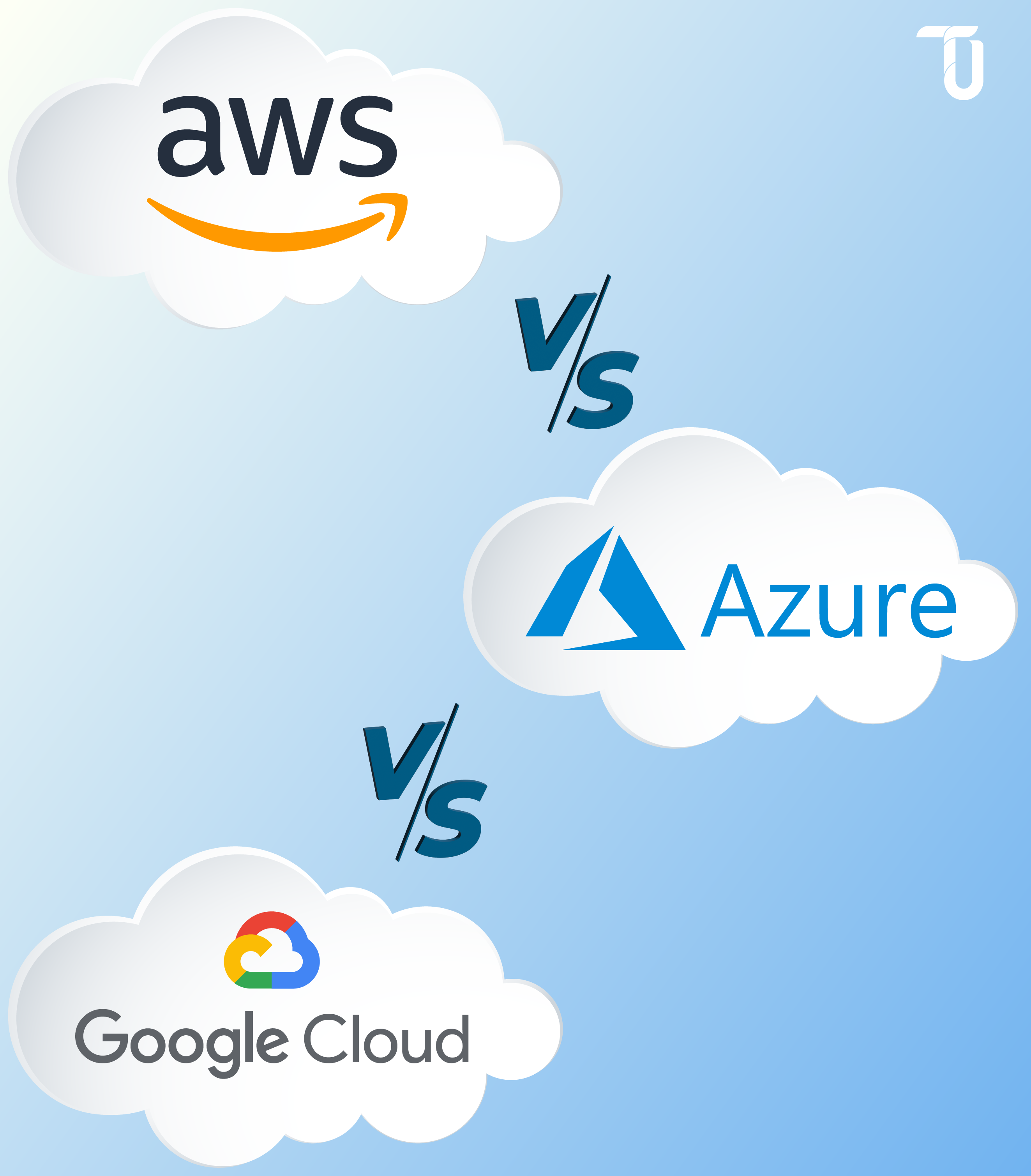 Cloud App Development Using AWS, Azure, GCP