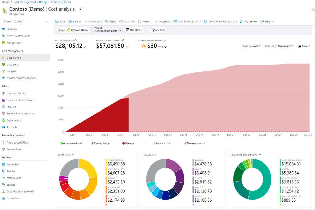 Visualization of cost analysis in Cloud cost management tool Cloud cost management tool showcasing cost analysis