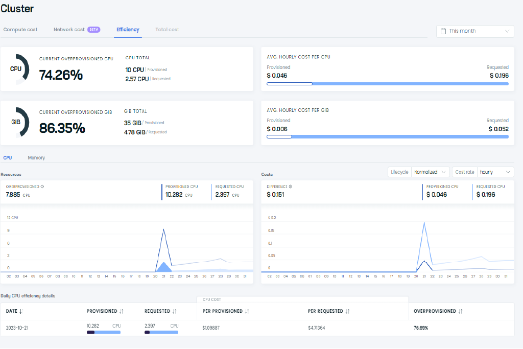 Managing Cloud cost with Cast AI tool Cast AI tool for Cloud cost management in action