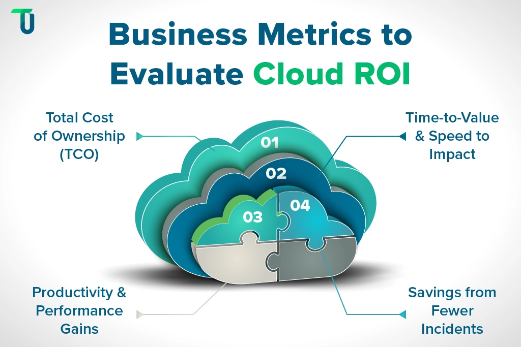 Cloud ROI Metrics for Strategic Decisions Cloud ROI KPIs for Business Leaders