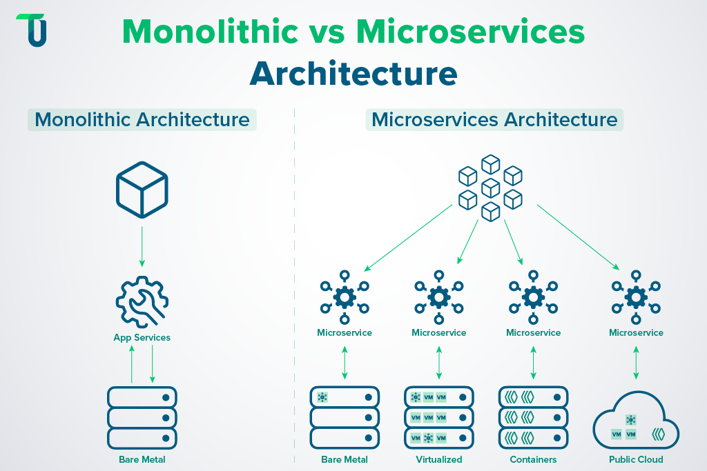 Comparing monolithic and microservices architectures Exploring monolithic and microservices architectures