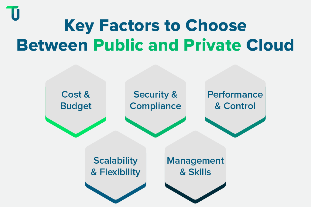 Considerations for cloud model selection Key decision factors in public vs private cloud