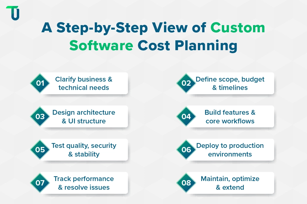Custom software development cost planning flow