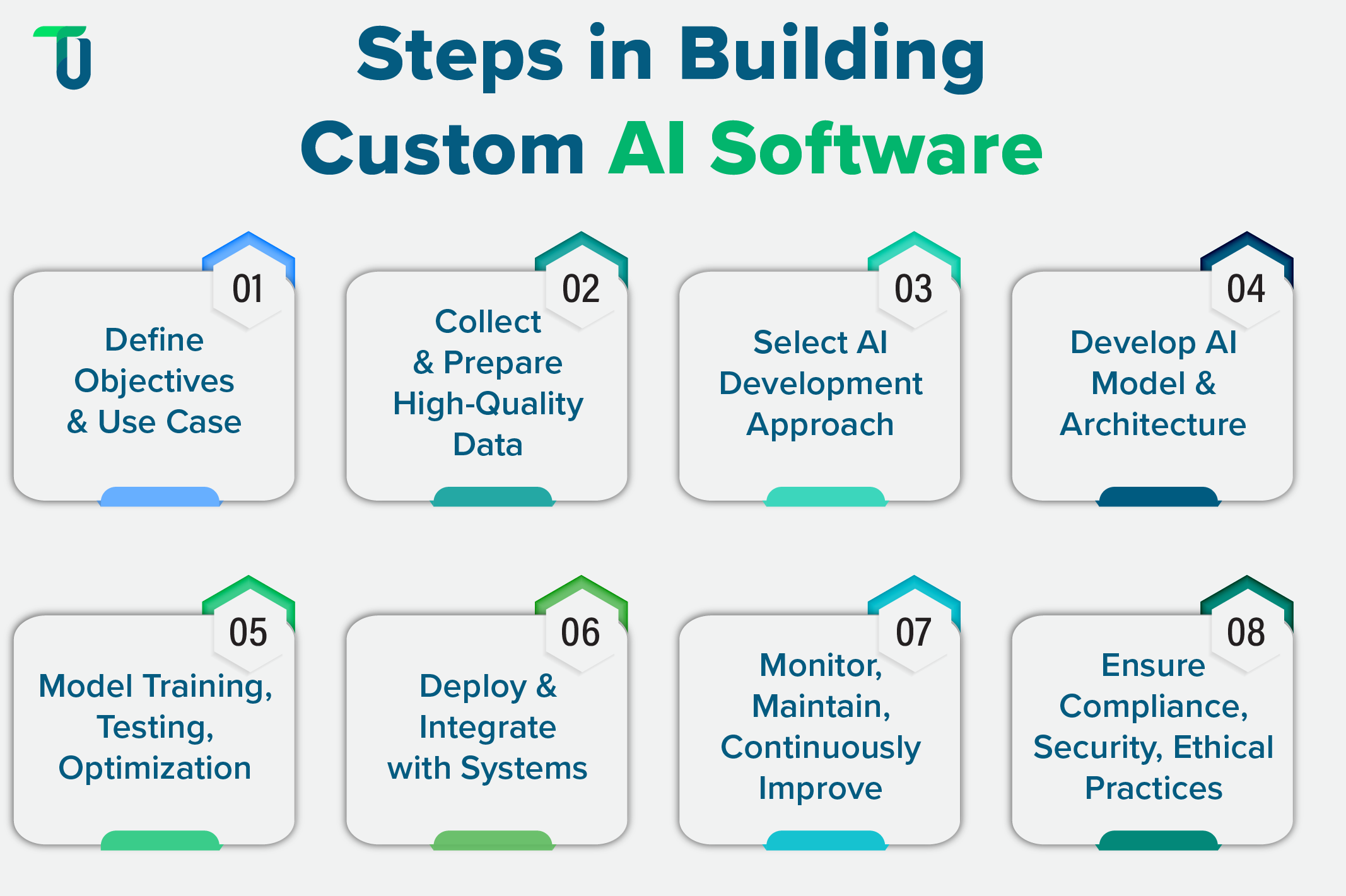Custom AI Software Development Process Steps in Developing Custom AI Solutions