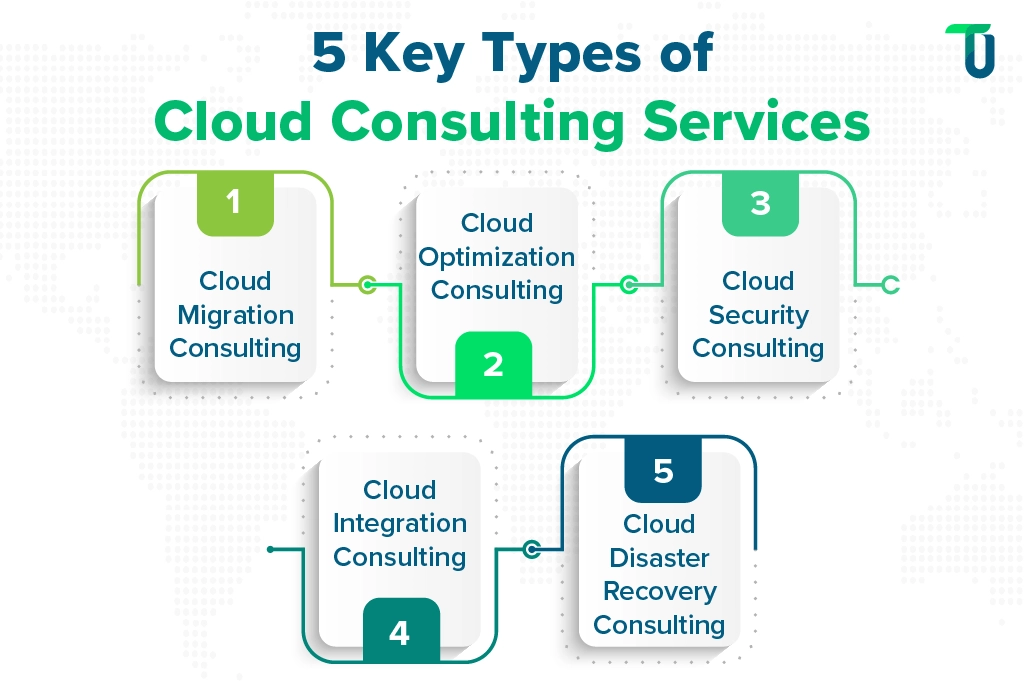 Different Cloud Consulting Services Service Types in Cloud Consulting
