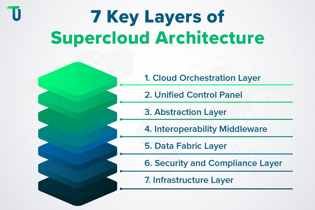 Different Layers in Supercloud Architecture Multiple Layers of Supercloud Architecture