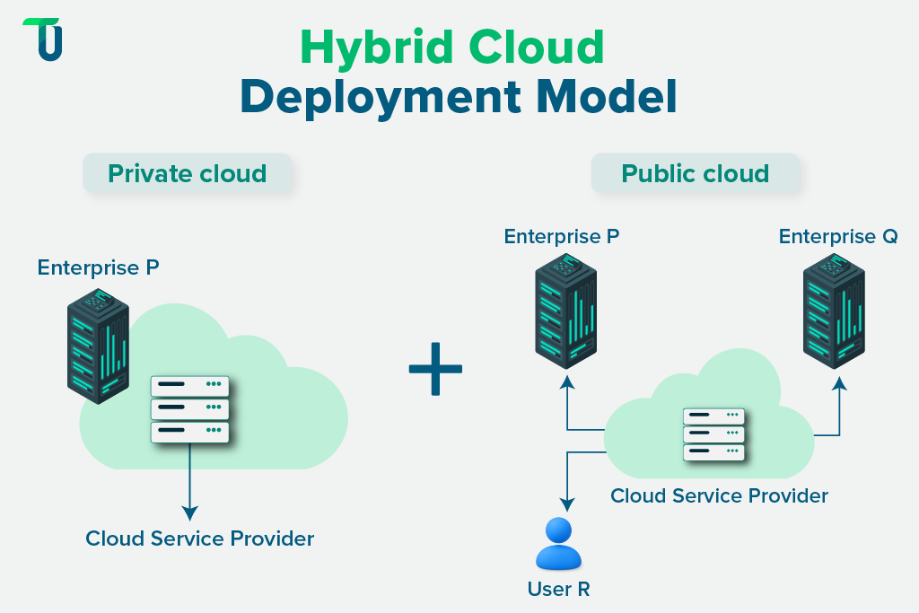 Exploring how the hybrid cloud is built Understanding what constitutes a hybrid cloud