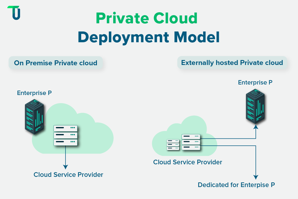 Exploring private cloud deployments Understanding how private cloud works