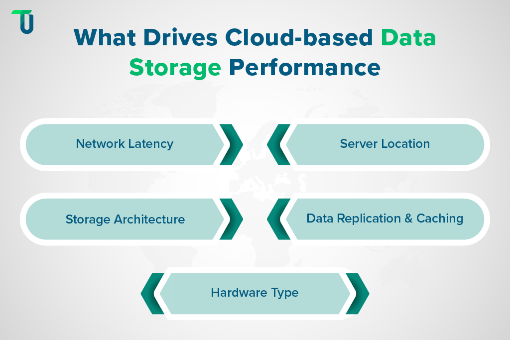Performance Essentials for Cloud-Based Data Storage Systems