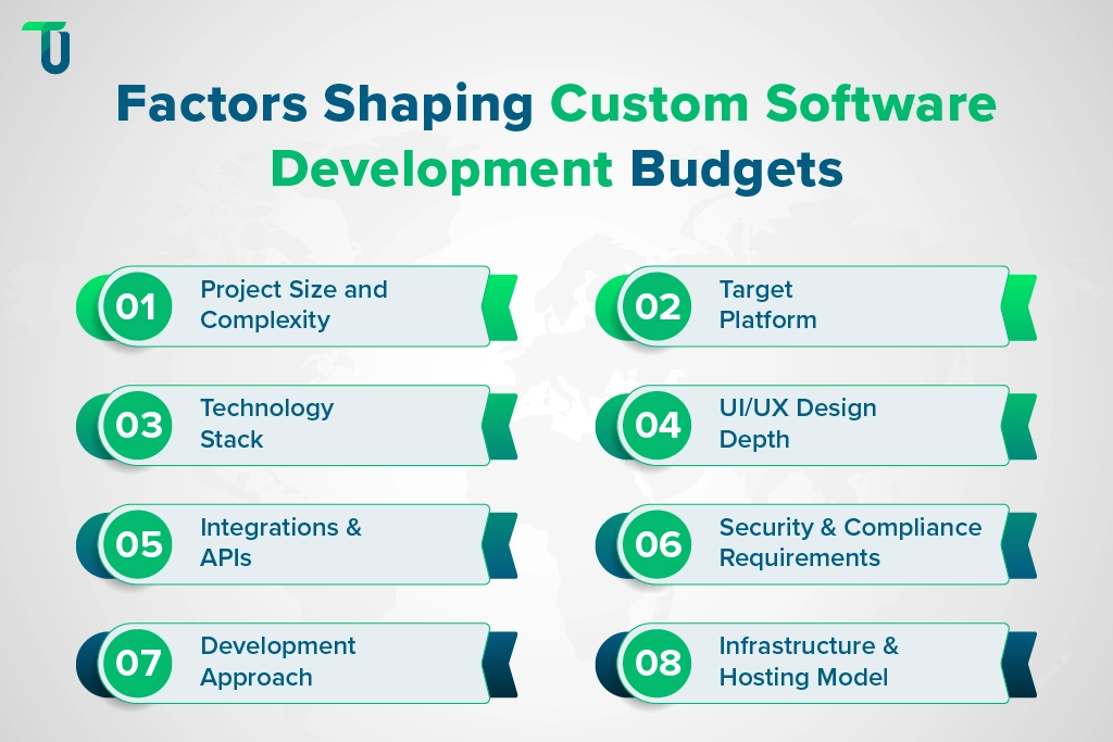 Factors impacting custom software development costs