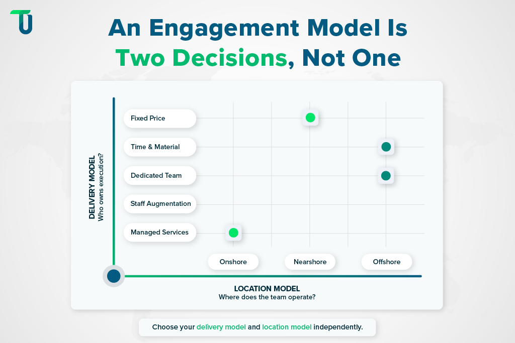 Framework showing software outsourcing engagement models
