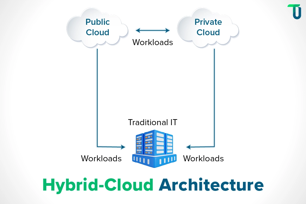 hybrid cloud diagram workflow of hybrid cloud