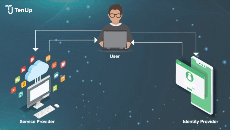 Identity federation process