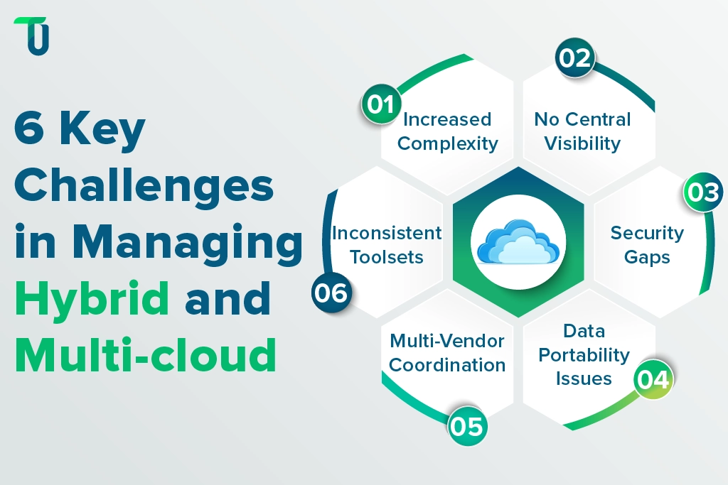Issues with hybrid and multi-cloud management Difficulties in managing hybrid and multi-cloud