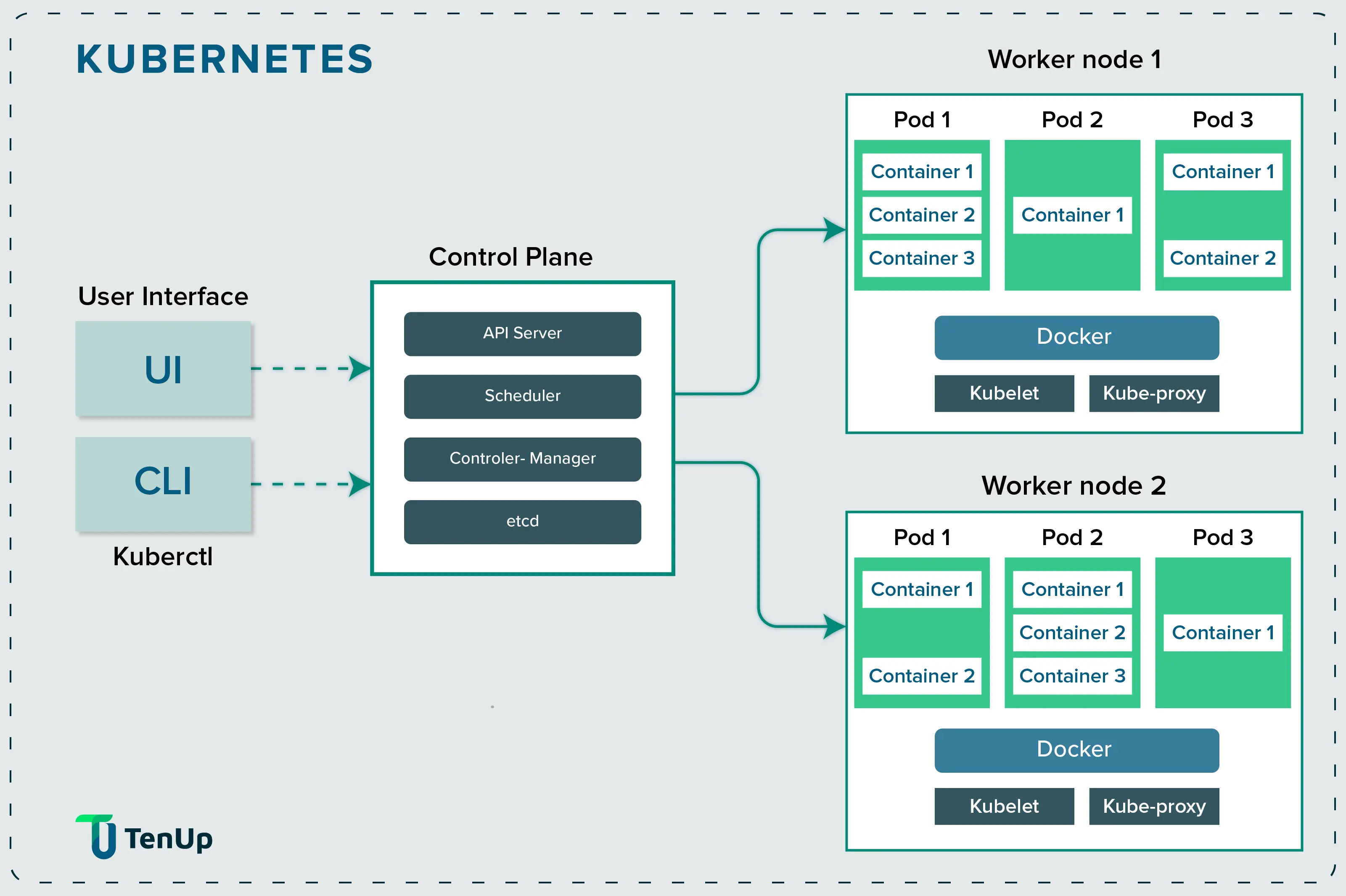 Workflow of Kubernetes