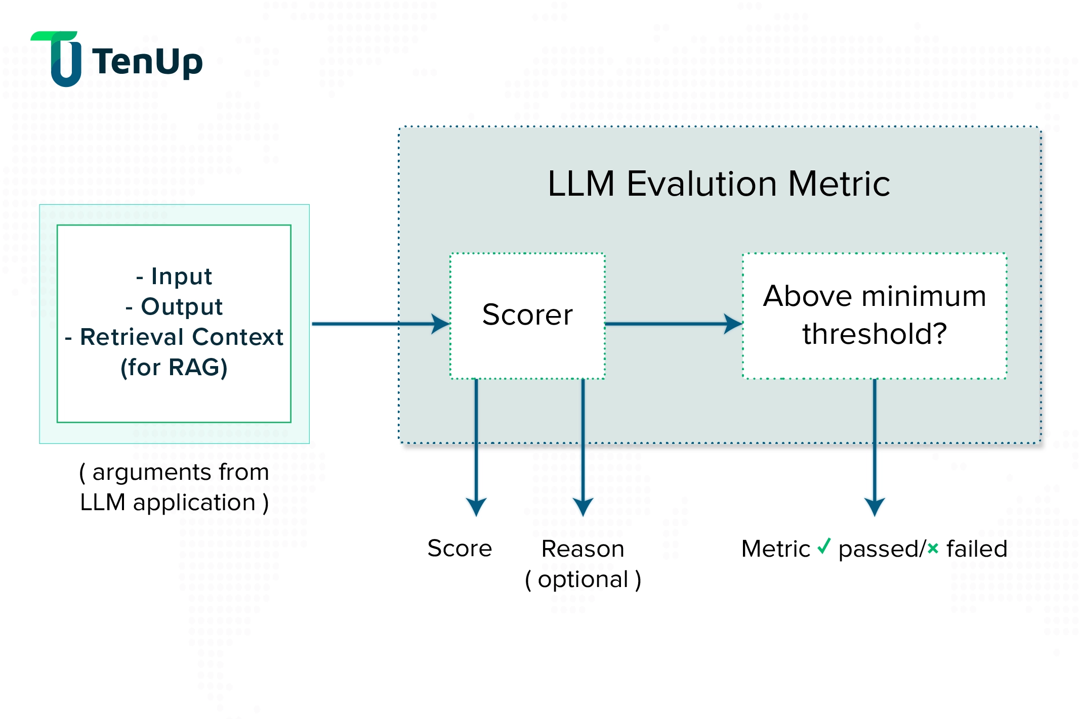 LLM evaluation with metric score Evaluating LLM using metric