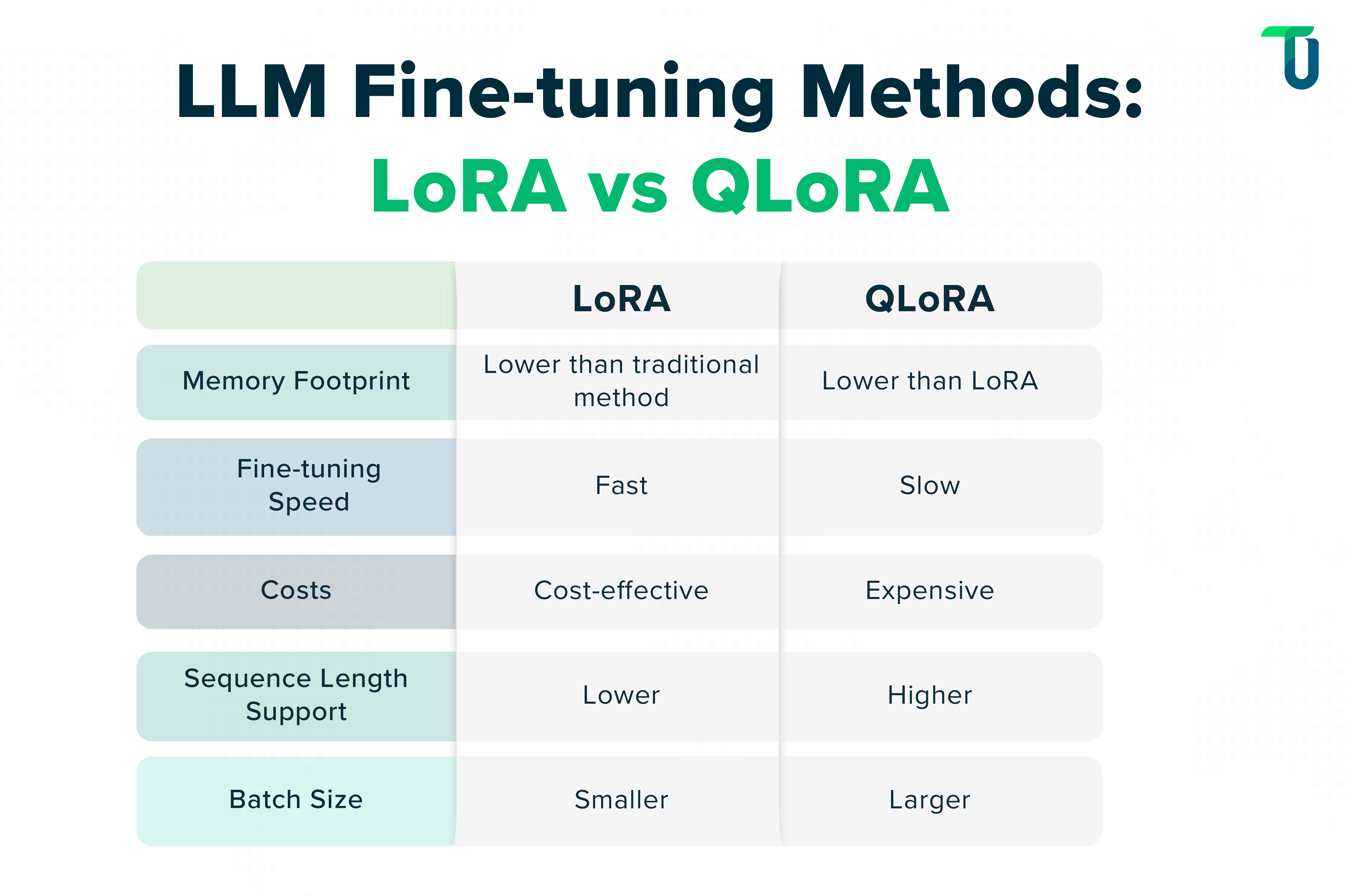 LoRA vs QLoRA fine-tuning methods LoRA vs QLoRA