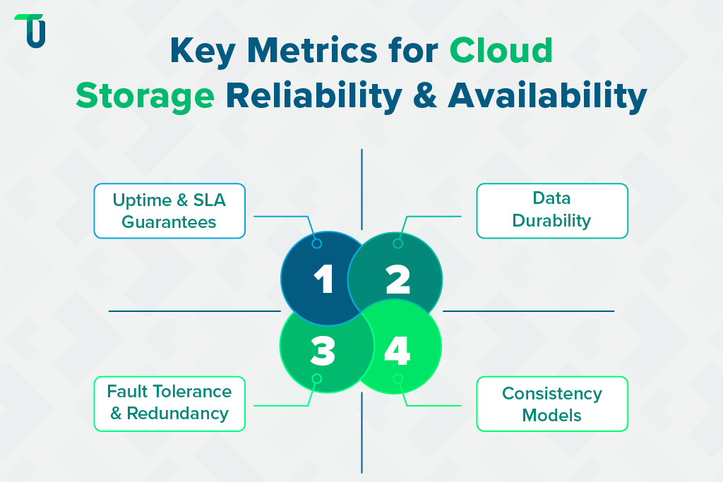 Measuring Reliability & Availability in Cloud Storage