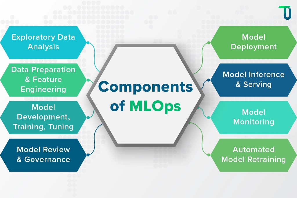 components of MLOps components of MLOps
