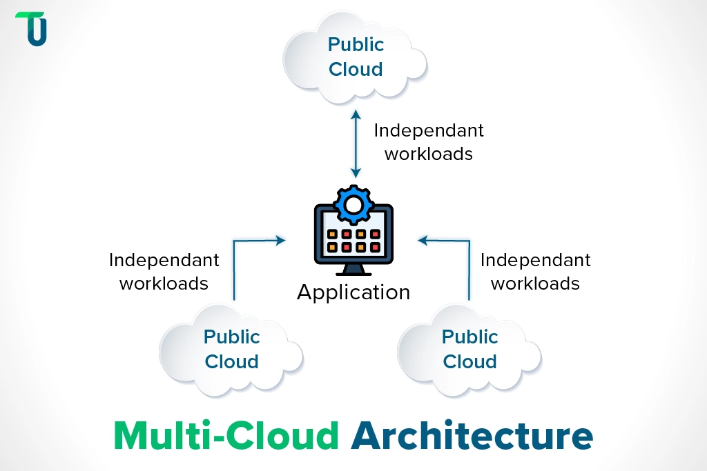 Multi-Cloud architecture diagram Diagram of multi-cloud architecture