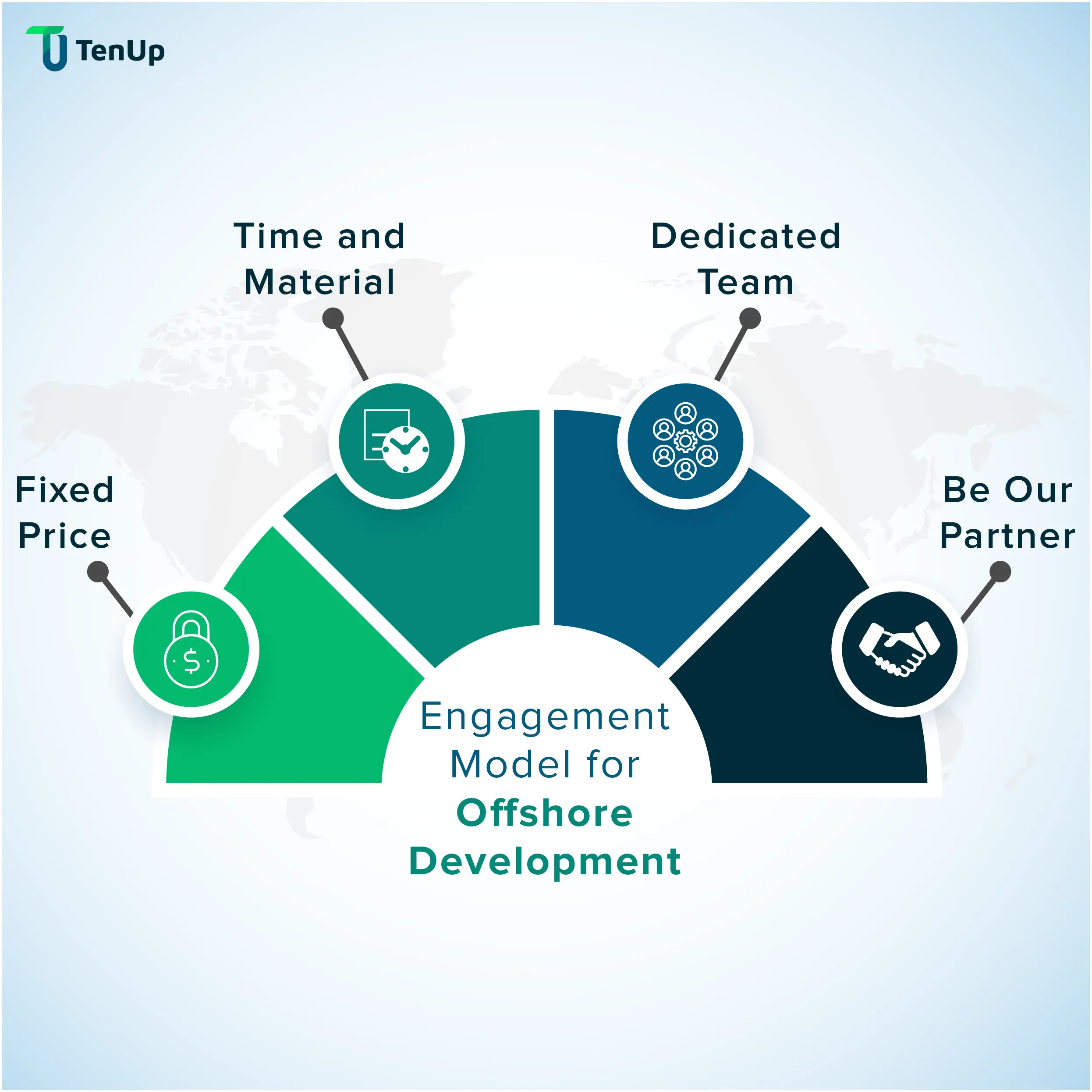 Engagement models for Software Development Outsourcing