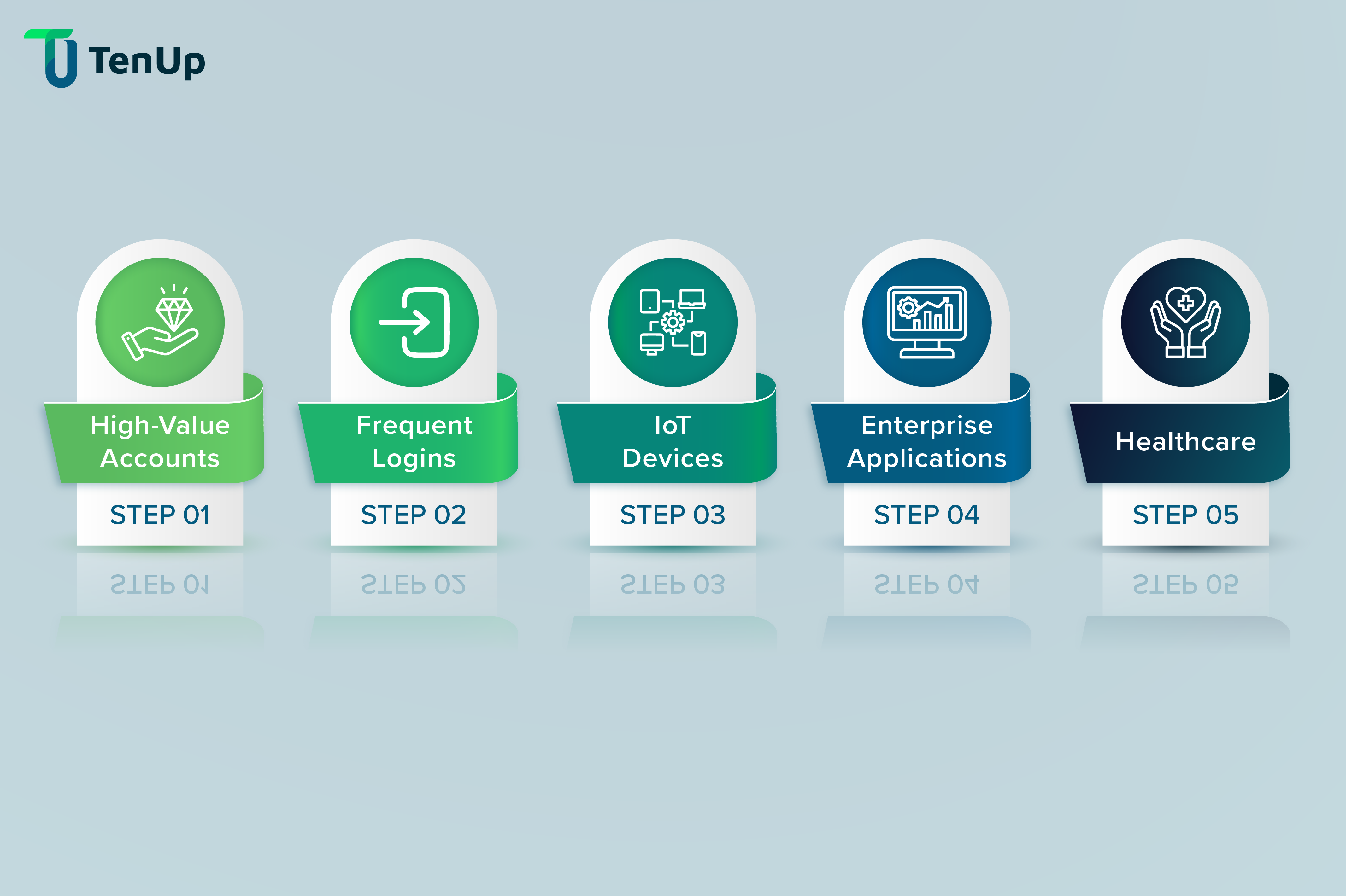 passwordless authentication use cases