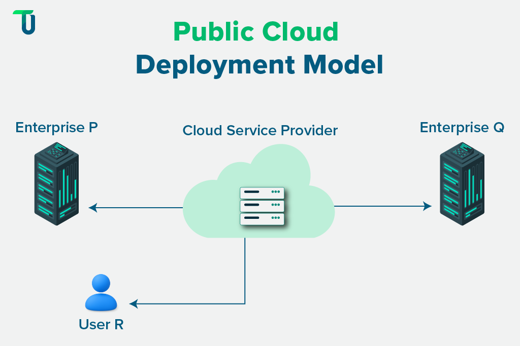 Public cloud in action Exploring how the public cloud works