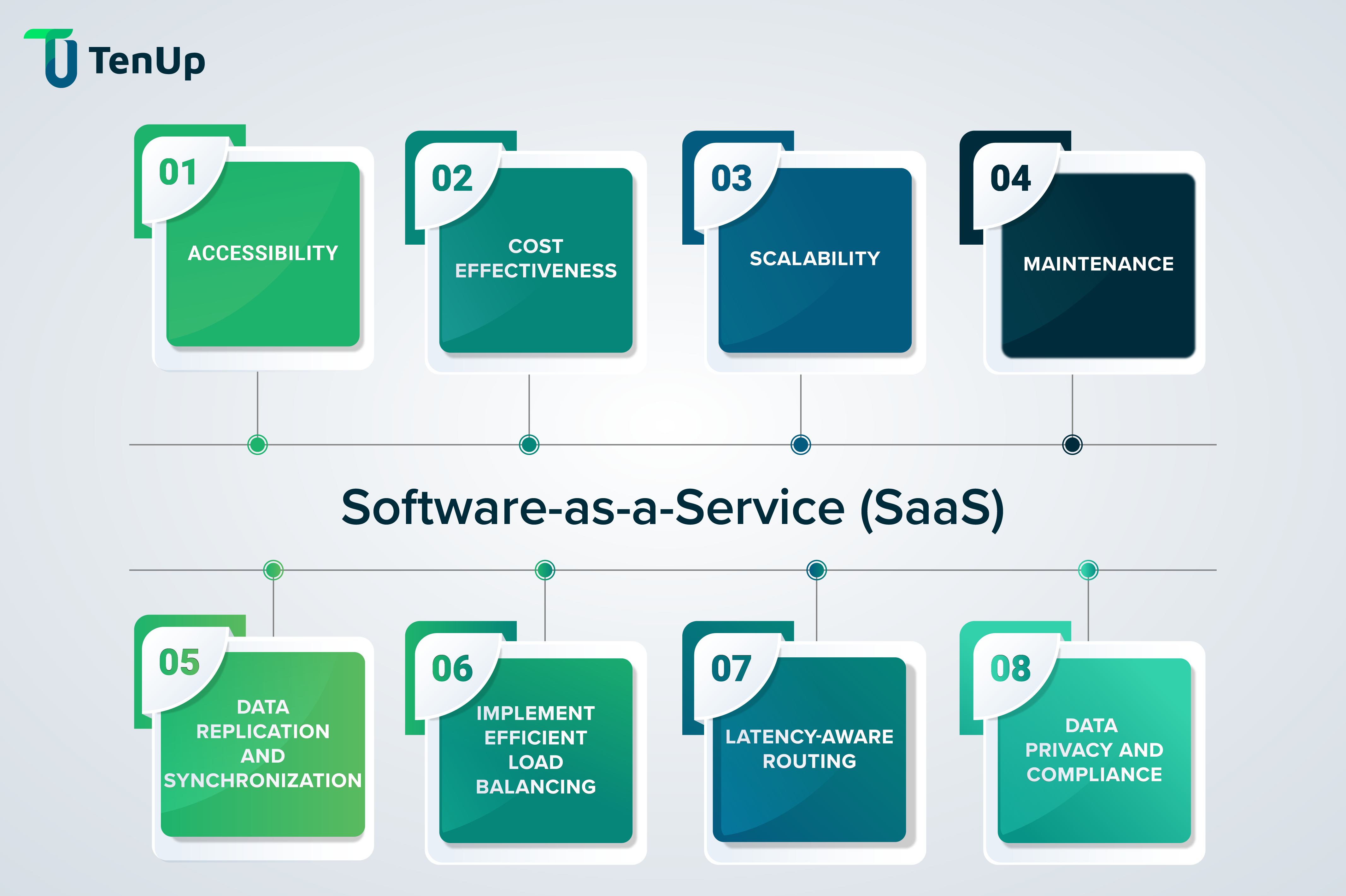 Multi-Region SaaS Architecture key considerations
