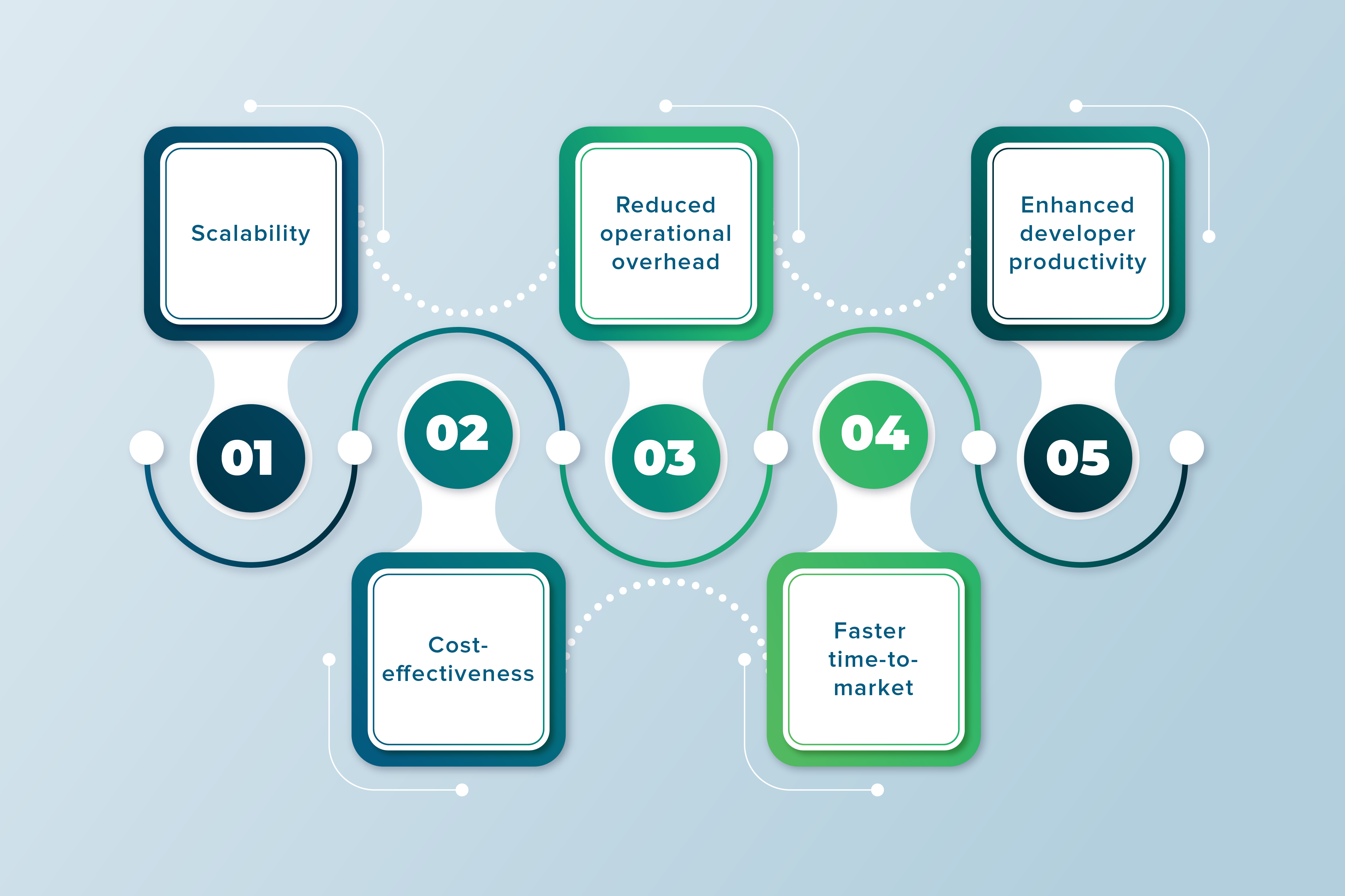 Serverless architecture advantages