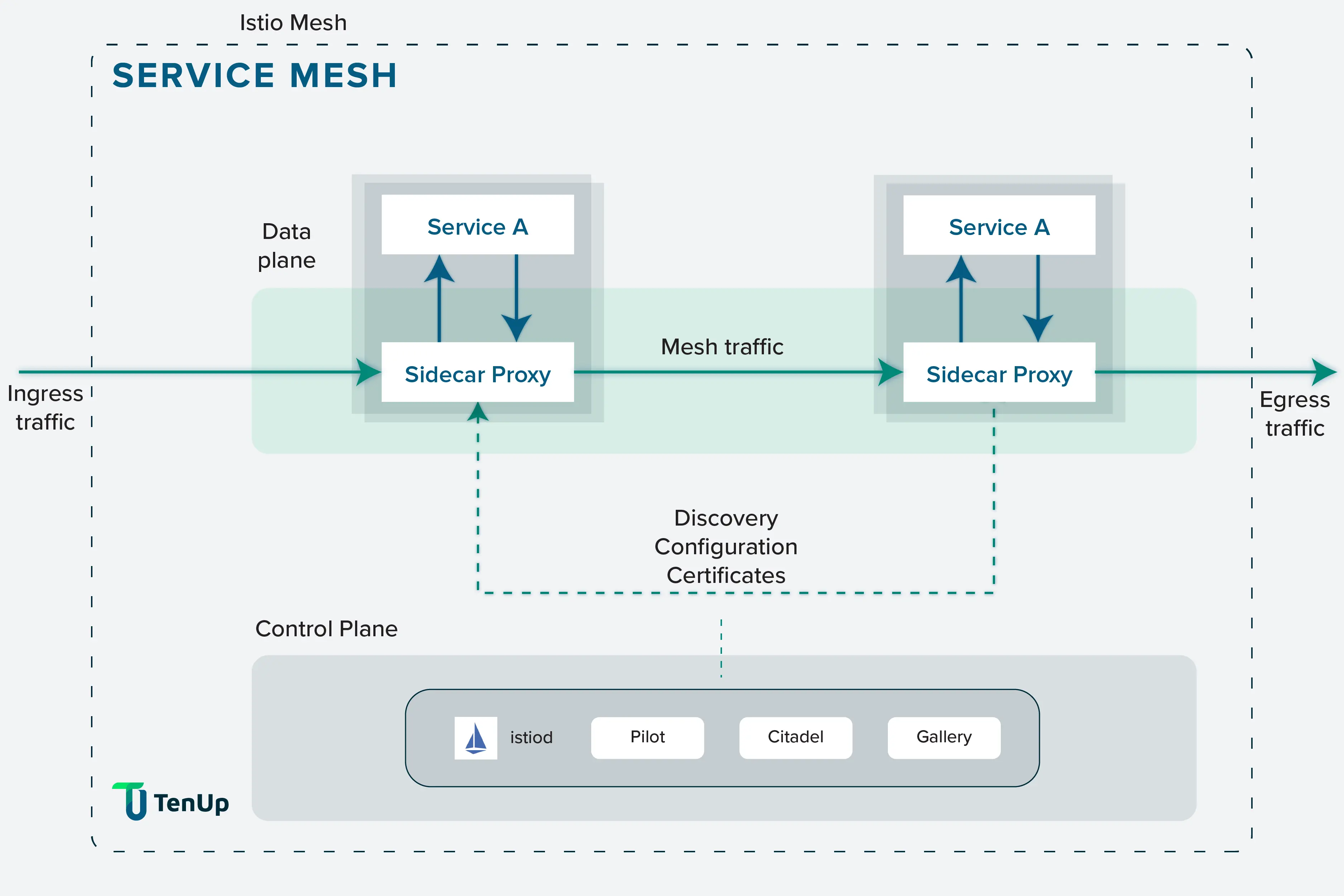 Service Mesh in cloud native apps