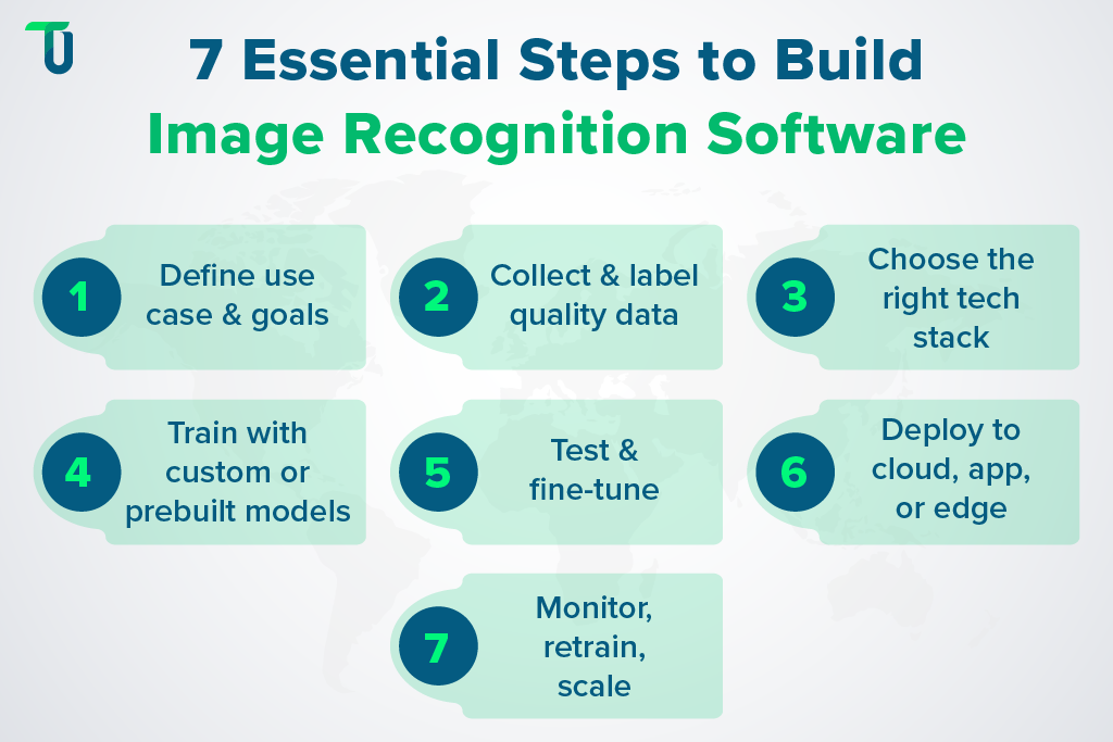 7 Steps to develop an image recognition system Build image recognition software in 7 steps