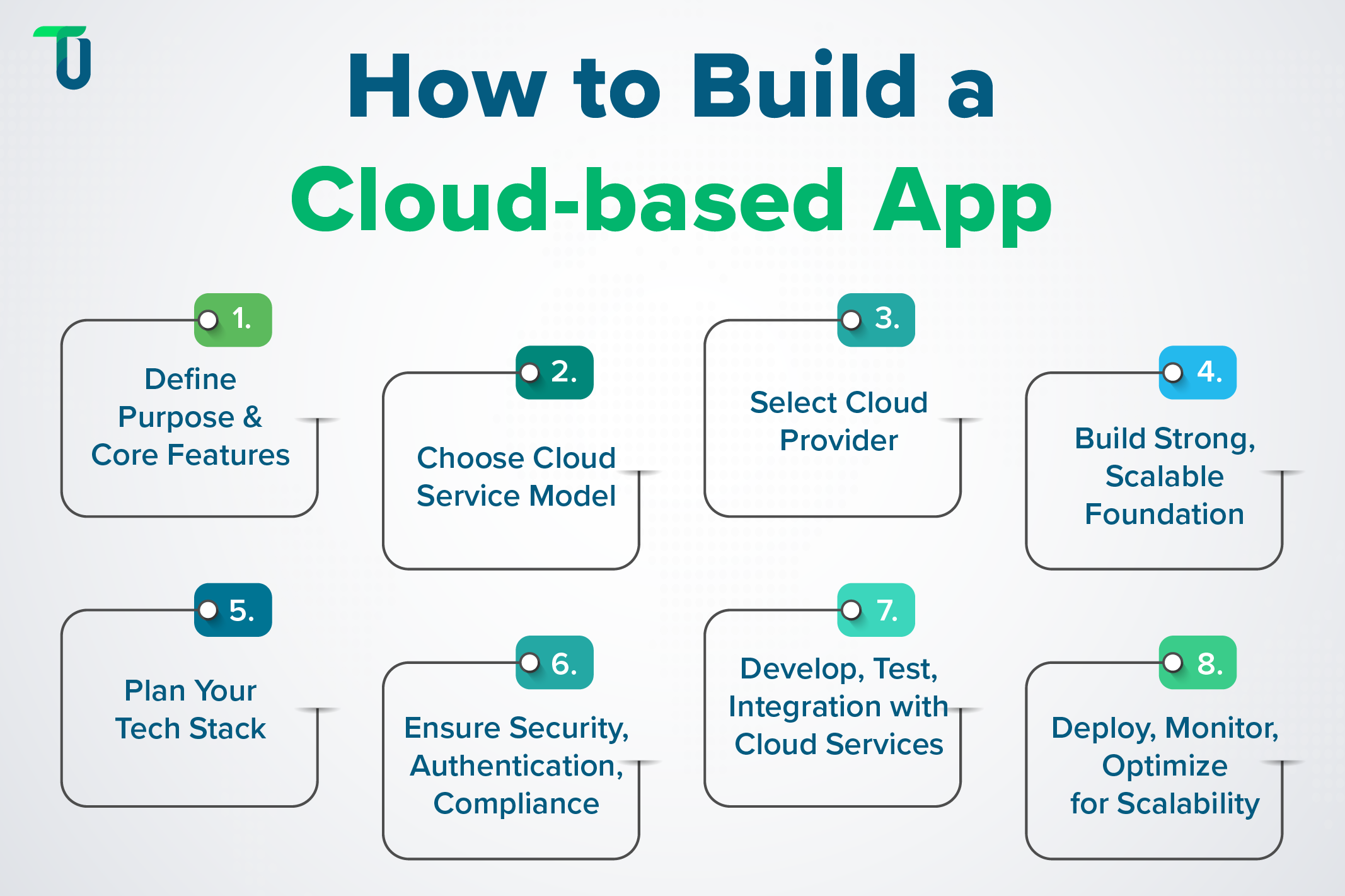 Complete process of developing cloud-based app