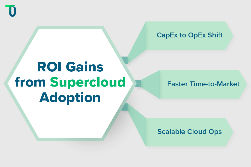 The Business Value of Supercloud Areas Where Supercloud Delivers ROI