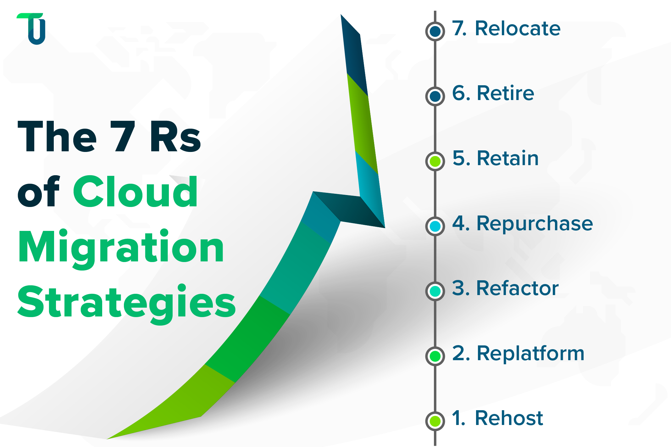 7 Rs of Cloud Migration for Seamless Transition Unlock the Power of the 7 Rs in Cloud Migration